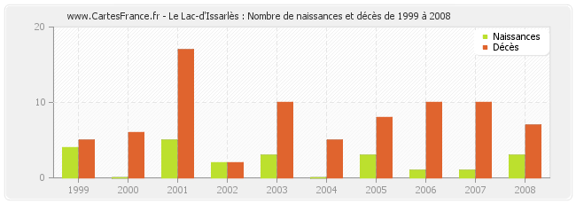 Le Lac-d'Issarlès : Nombre de naissances et décès de 1999 à 2008